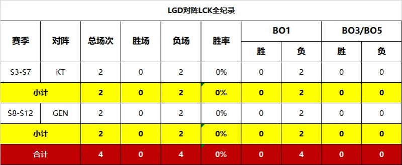 LPL赛区抗韩胜率表出炉：全华班胜率最高，LGD罪大滔天