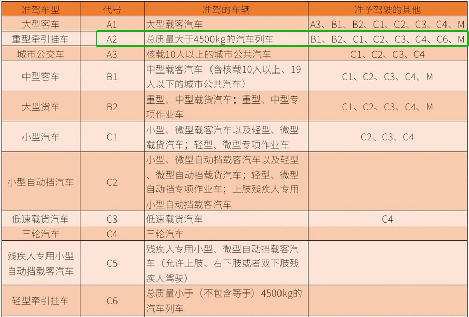 4月1日起，驾照将添新成员C6驾照，老年人能考吗？一文看懂C6驾照