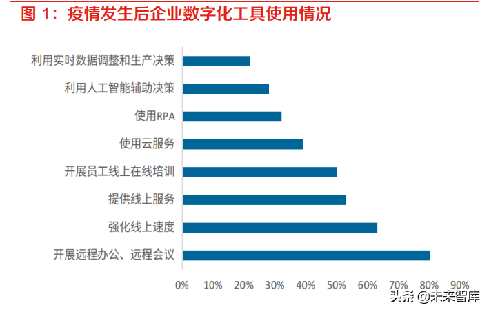 计算机行业专题报告：政企加速数字化转型应对未来挑战