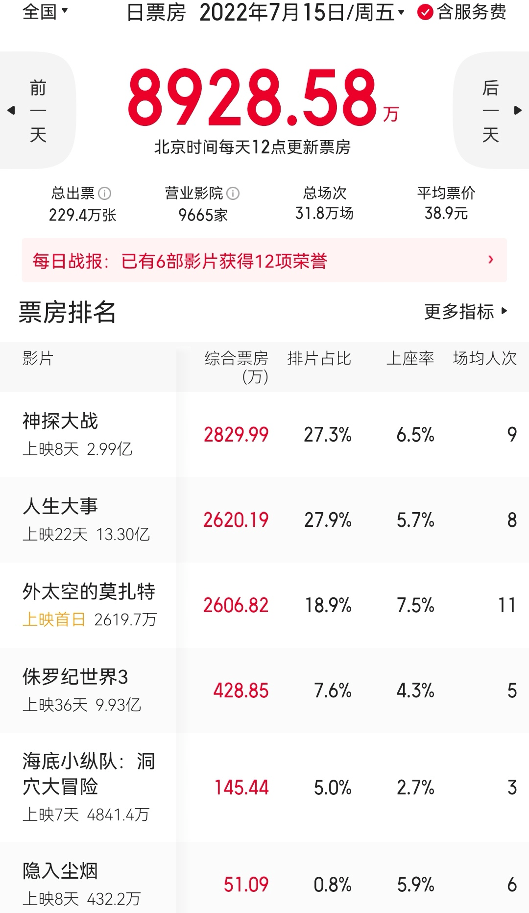 《外太空的莫扎特》首日票房不及预期 输给《神探大战》