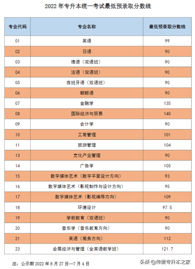 2022年上海专升本各院校最低录取分数线汇总