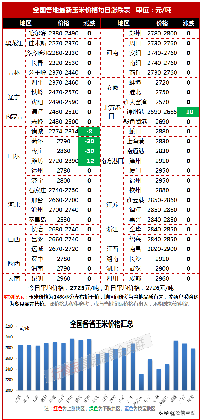 好消息！运费下调，成本下降，玉米要跌？