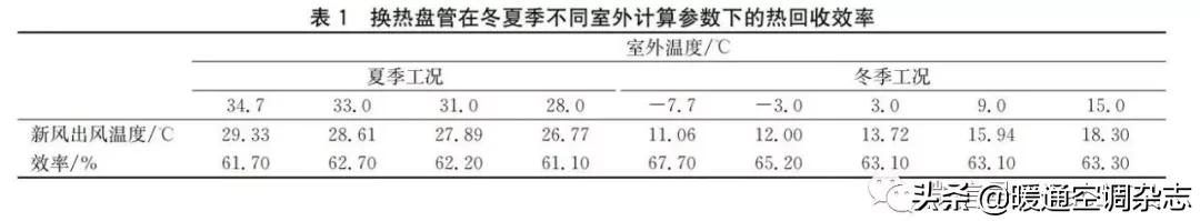 「HVAC」论文丨液体循环式热回收新排风空调机组在医疗建筑中的设计总结及经济性分析