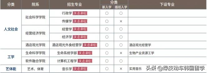 交通便利、校园优美的世宗大学介绍