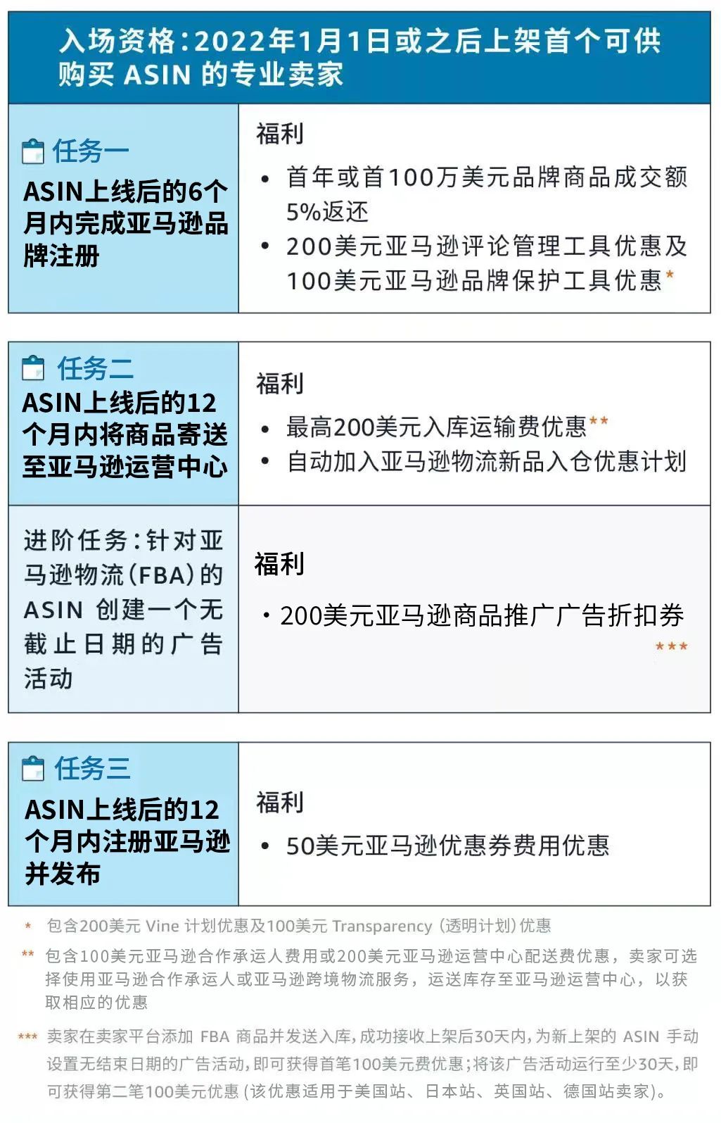 什么？原來返還不止$5萬，亞馬遜新賣家入門大禮包常見問答