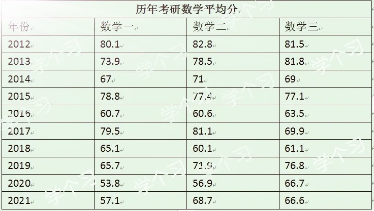 2022考研数学，估分只有90分，是不是真的“凉凉”了？