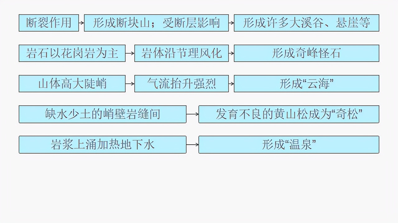 你知道黄山“四绝”的成因吗？