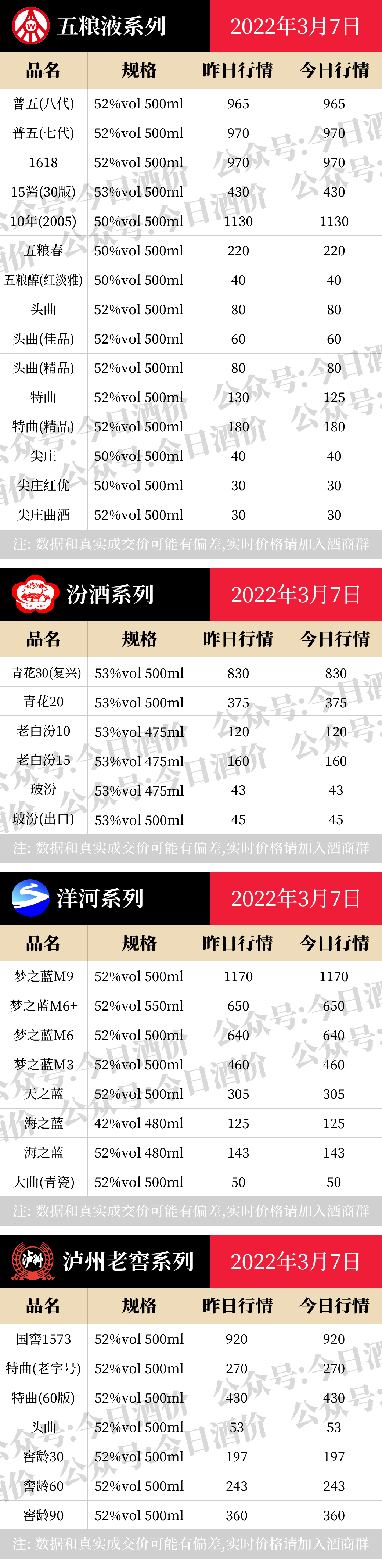 茅系1935下跌！2022年3月7日，飞天茅台等白酒价格行情表