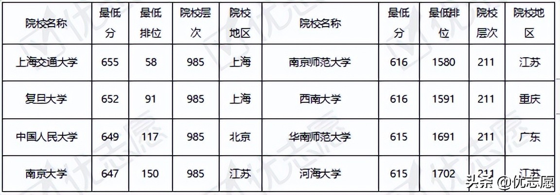 985、211院校在江西录取难度分析出炉，快来了解