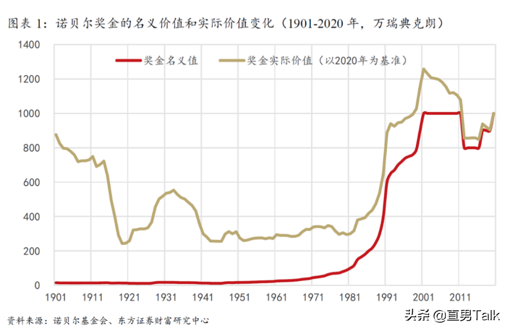 为什么诺贝尔奖金120年还没发完，奖金从哪里来？到底有多少钱？