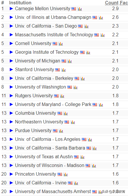最新｜2022美国CS Rankings排名发布，CMU稳坐第一，UCSD赶超MIT