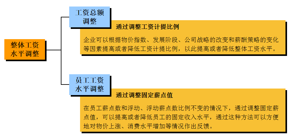 中小企业薪酬架构思路6