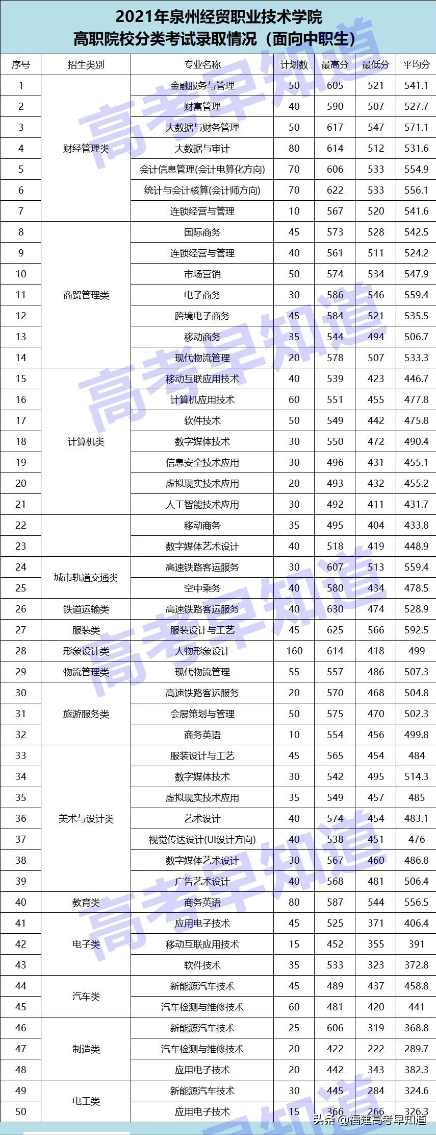 高职分类考生想读泉州市高校要考多少分？最新录取数据来了