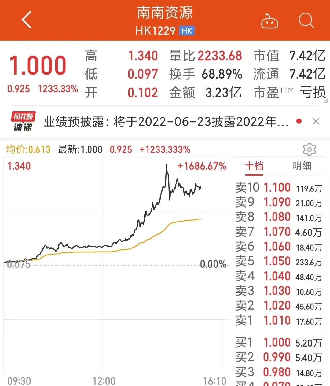 活久见！一天暴涨1200%