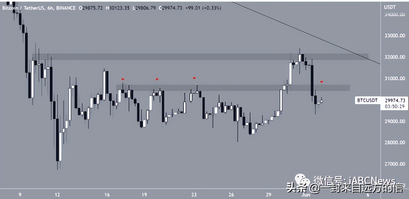 比特币未能维持上涨趋势并跌破 30000 美元