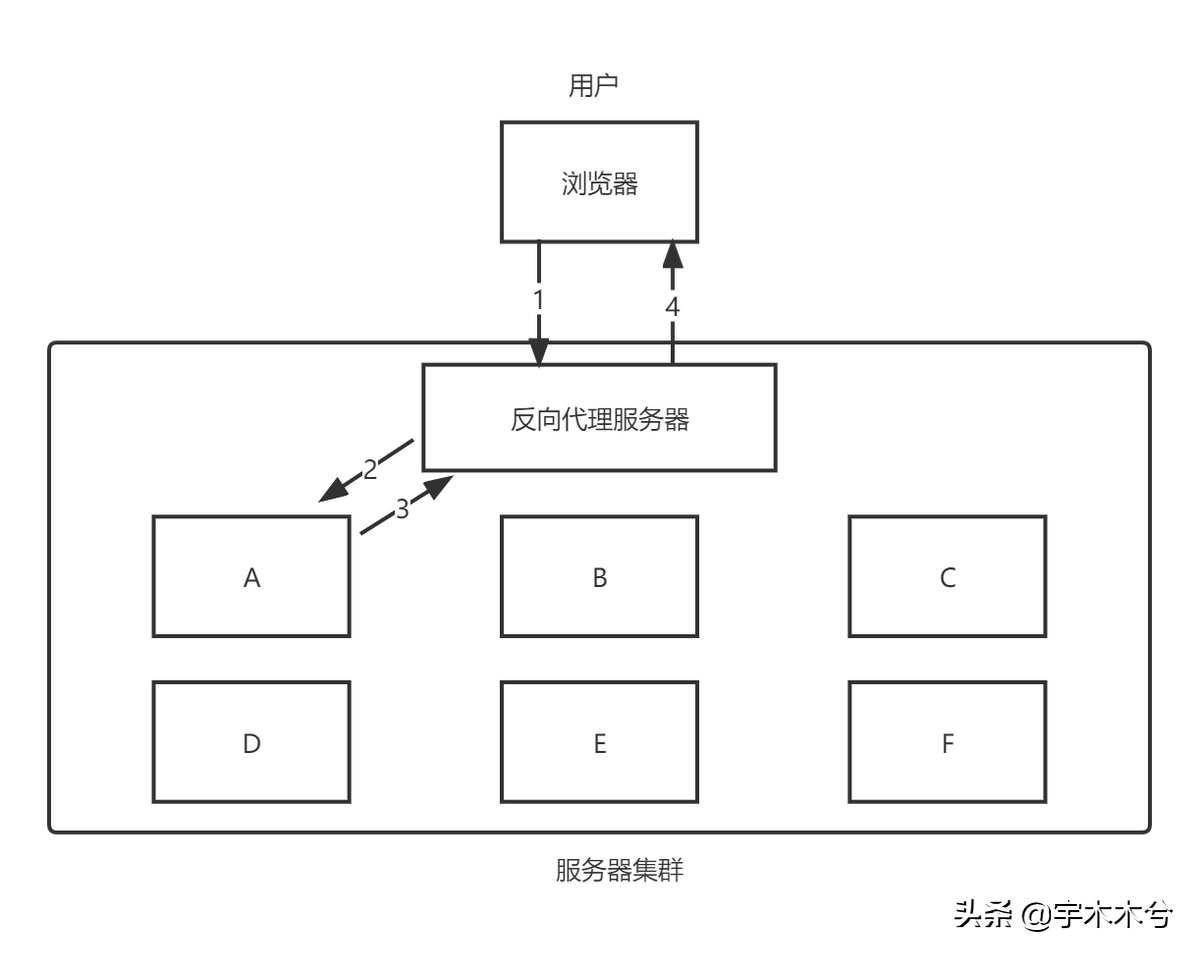 SpringCloud系列——2Ribbon简介与应用