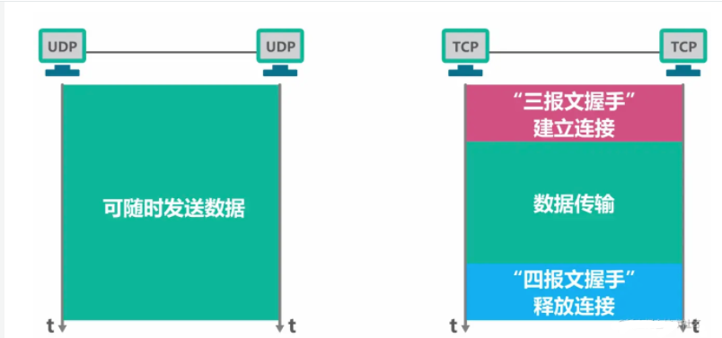 圖解TCP、UDP，流量控制，擁塞控制，一次看懂