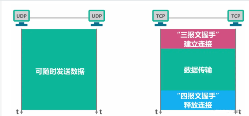 图解TCP、UDP，流量控制，拥塞控制，一次看懂