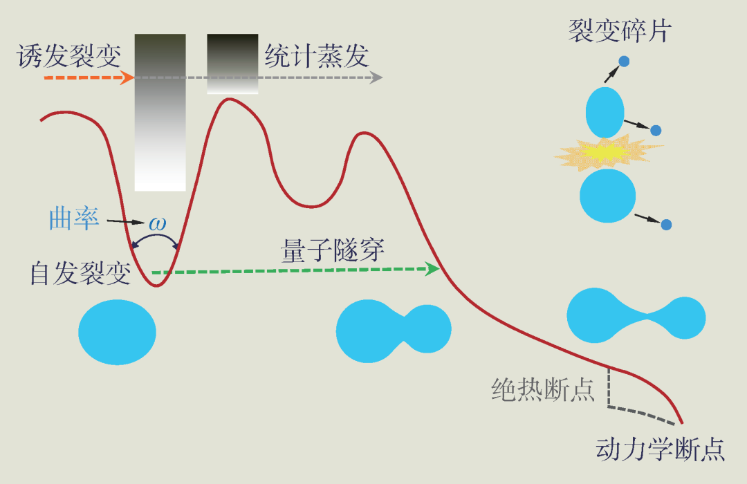 核裂变——未尽的探索