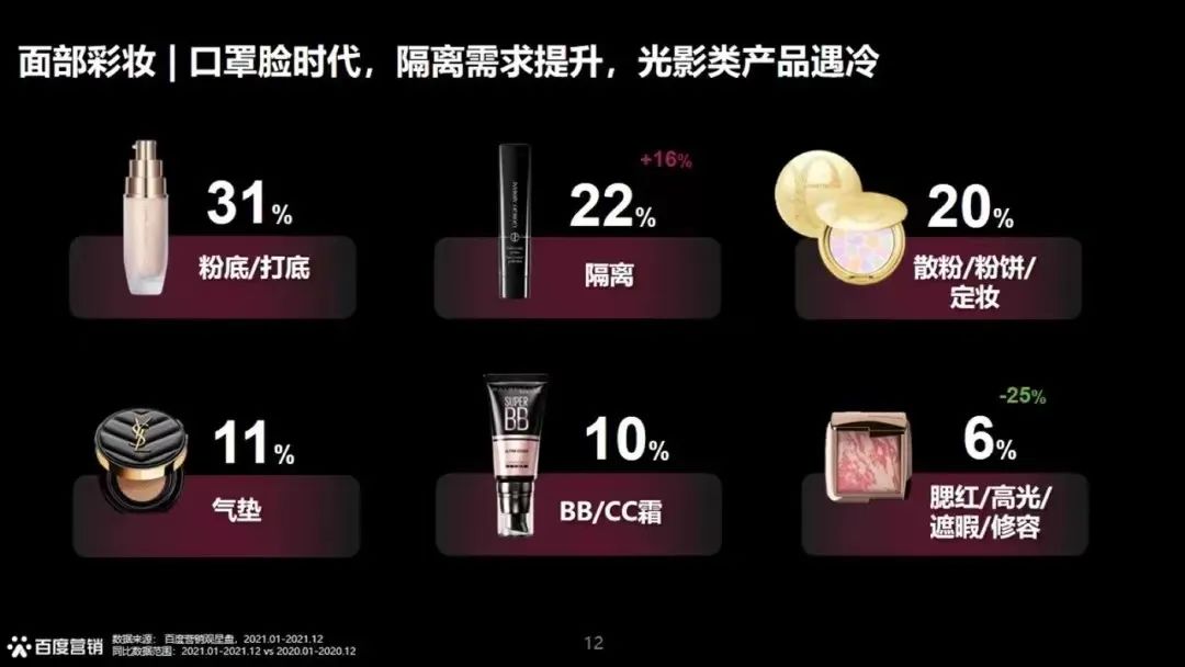 数据｜2022百度美妆搜索趋势