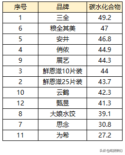 粮全其美手抓饼（12款市售常见手抓饼大评测）