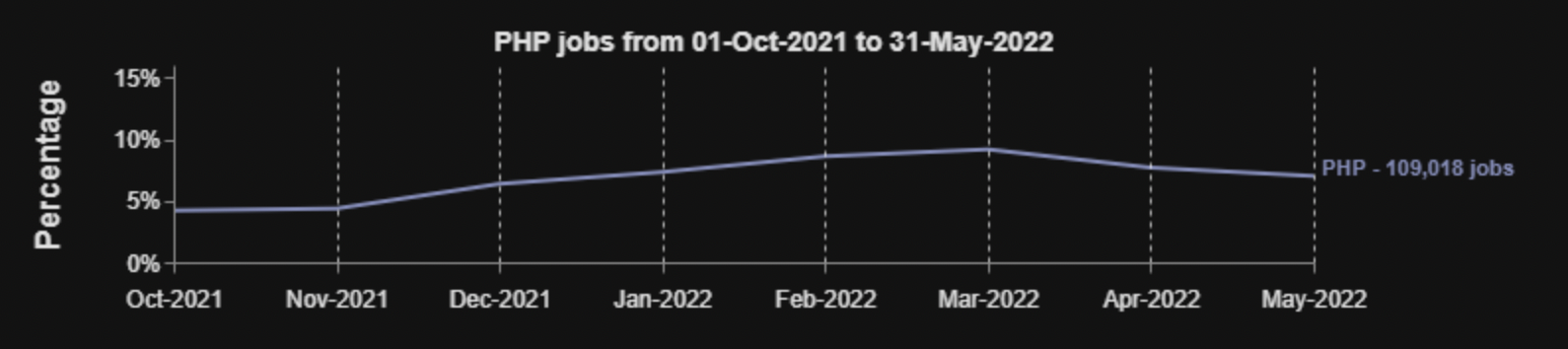 分析了 700 万份工作需求，市场需求最高的编程语言是这些