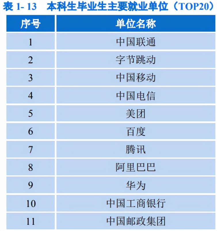 北京邮电大学，真牛！2021届毕业生就业率超95%