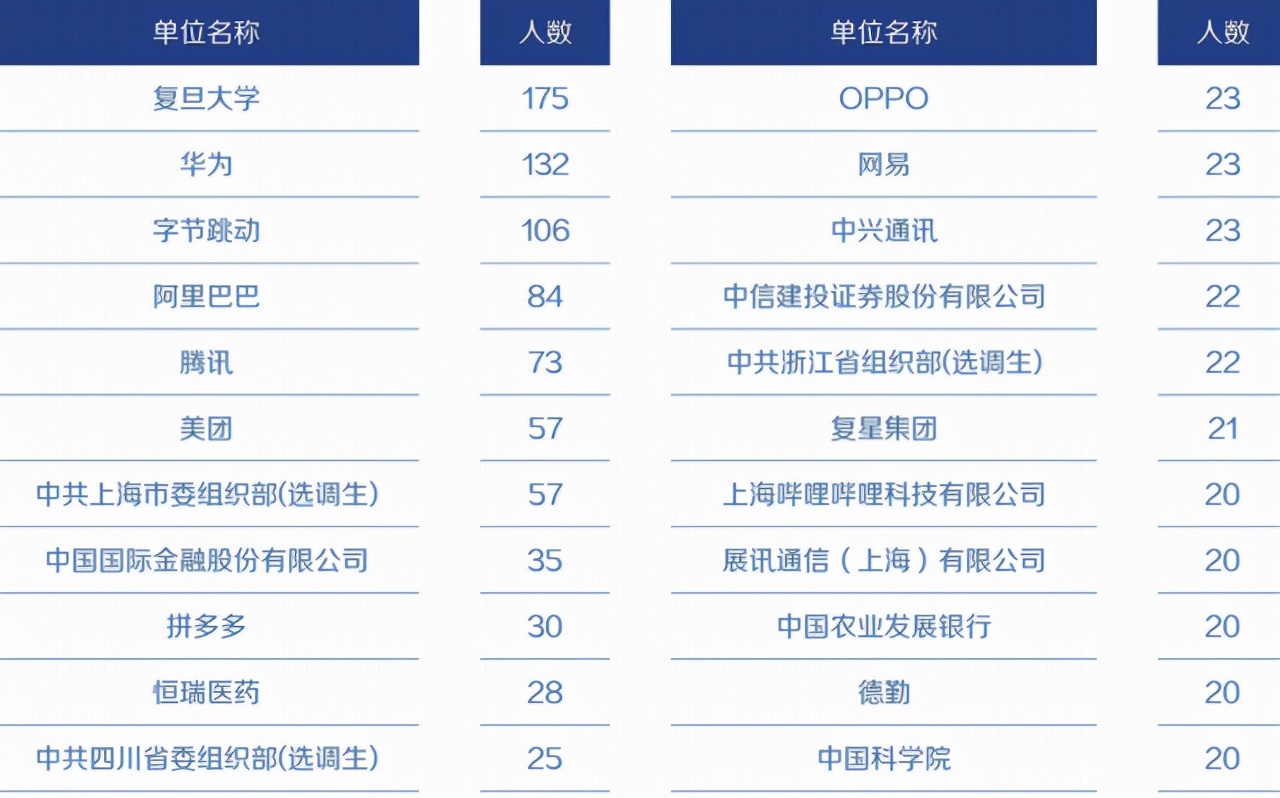 毕业季来临，中国TOP10名校 21届毕业生就业质量报告，给你做参考