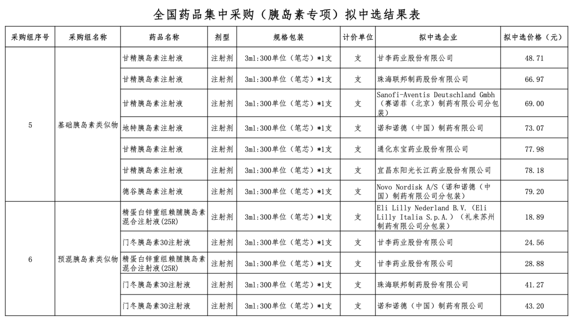 胰岛素专项集采结果出炉！最低拟中标价17.89元，最高降幅近74%