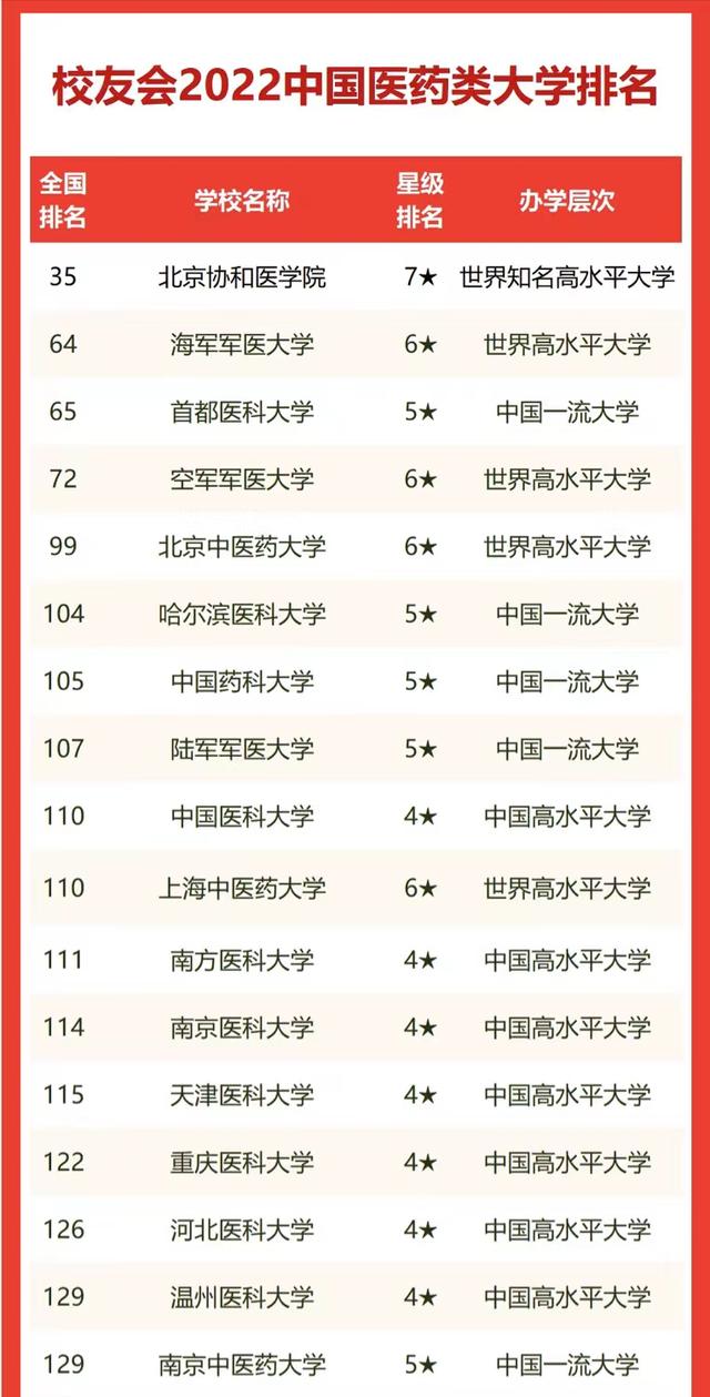 医药类大学2022年实力排名：北京协和医学院居榜首，首医位居第3