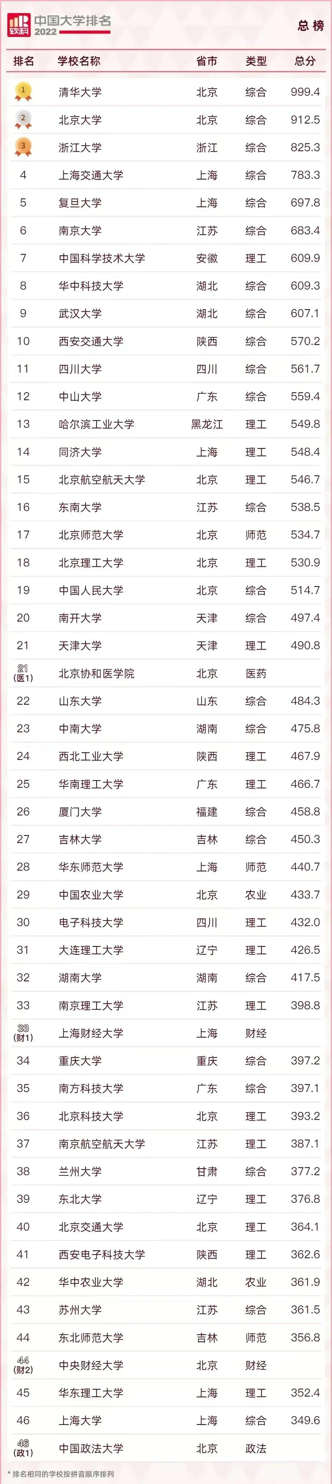 中国大学排名2022最新排名表（择校必看）