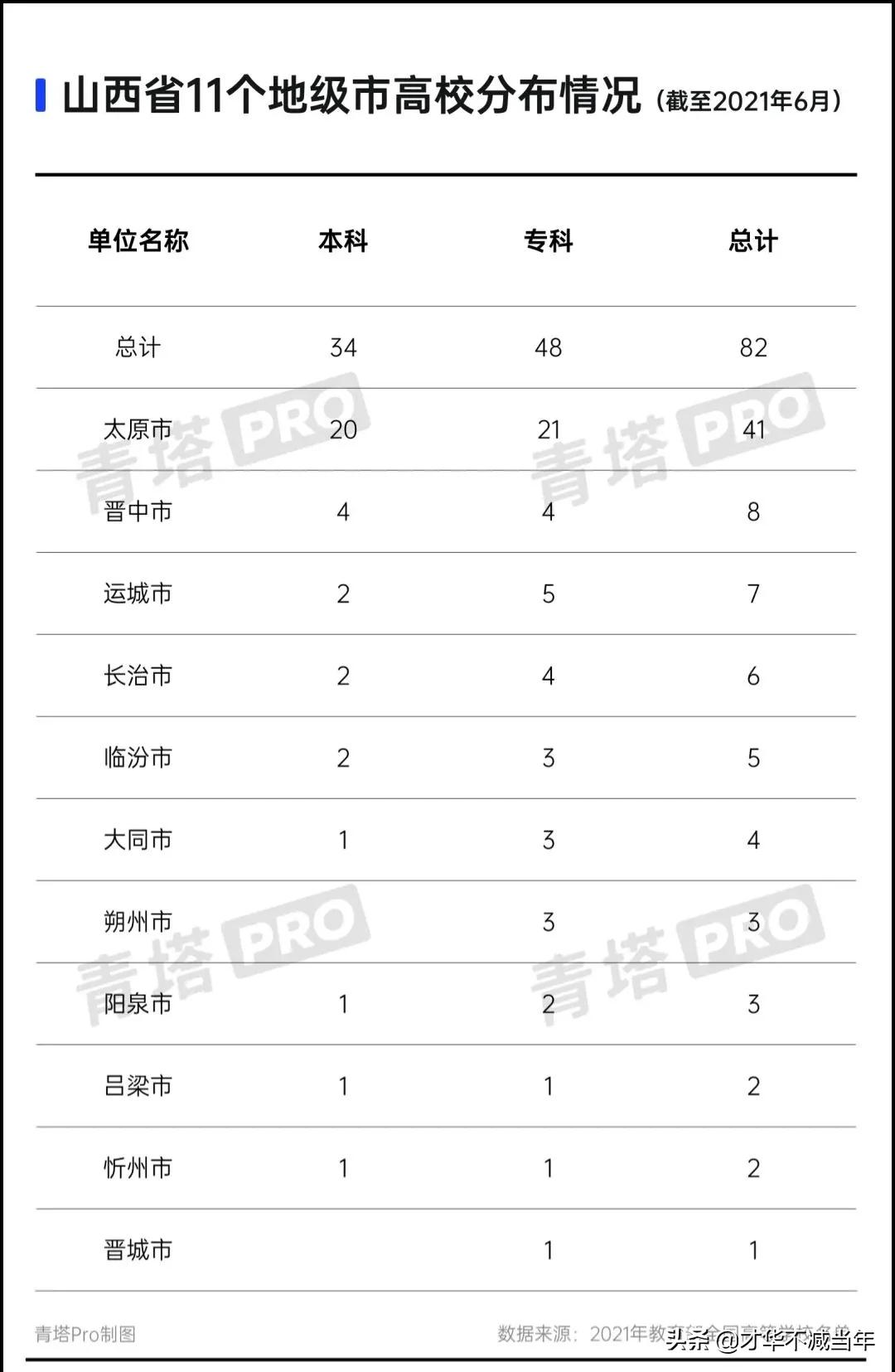 高教洼地之山西，浴火重生