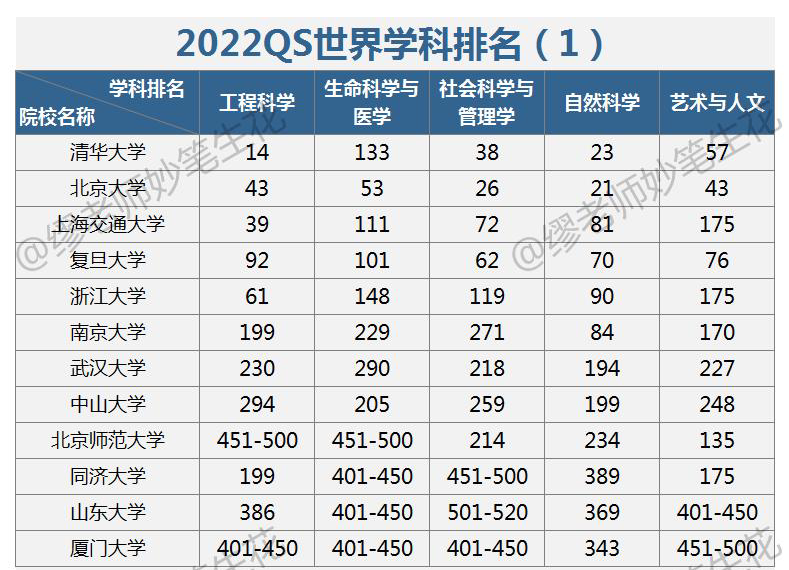 2022年QS学科排名：5张榜单，说64所中国高校