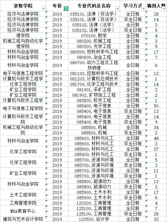 辽宁科技大学近三年调剂信息汇总！这些专业调剂名额较多