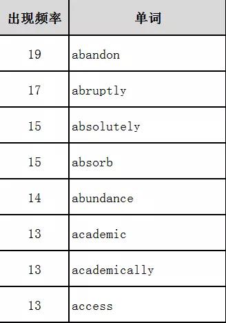 高考高频词（700个高考高频词）