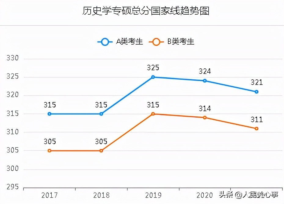 「457万参考」近五年考研分数线及趋势图.全国366所保研高校名单