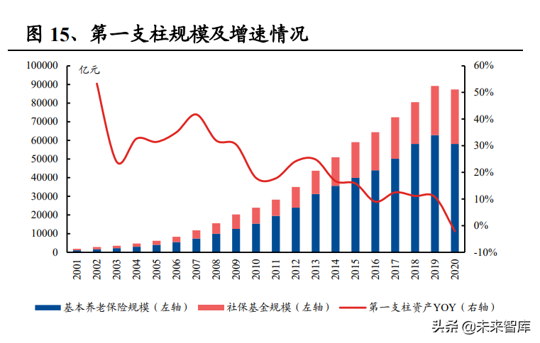 人数增长推动下,我国养老金规模发展迅速,但结构不合理导致我国养老金