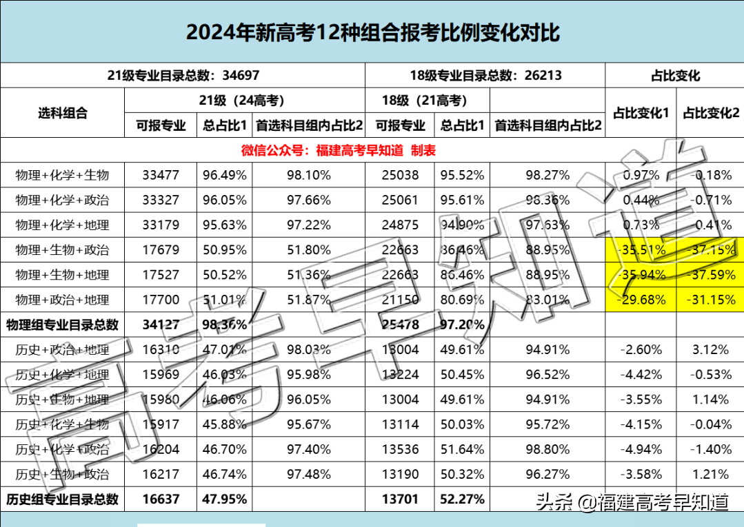 24年最新选科组合专业覆盖率出炉！最有优势的是？附选考指导建议