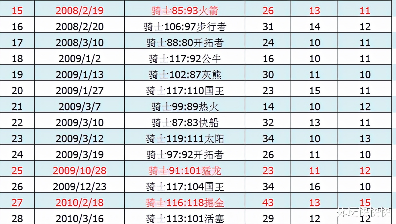 NBA盖帽100佳球(从1到100，我把詹姆斯的100个三双详细数据和对手都罗列出来了)