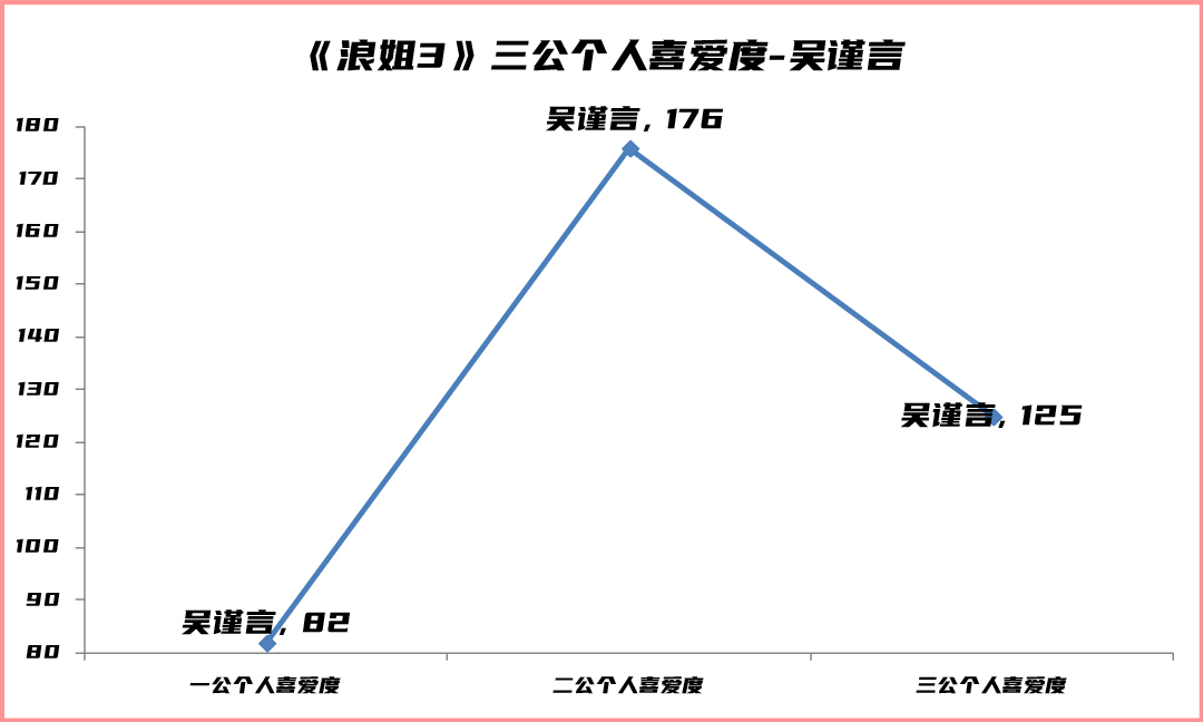 浪姐3三公个人喜爱度出炉，前三名纠缠不休，胡杏儿张蔷一路跳水