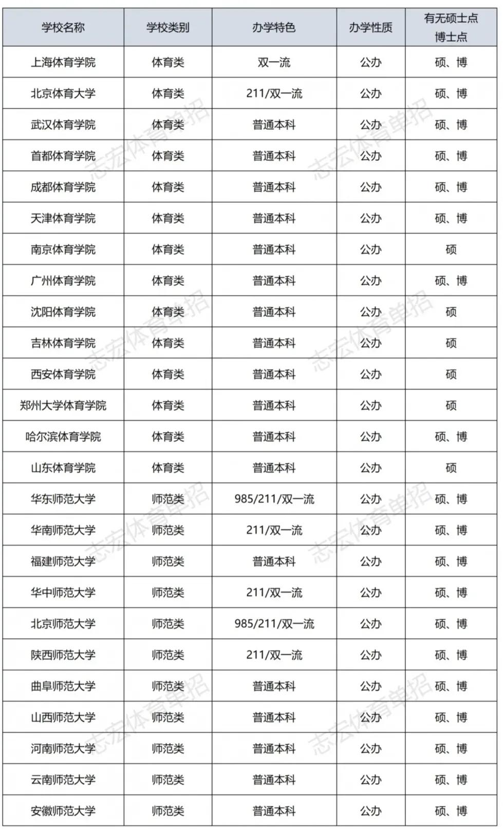 「志愿选择」体院类/师范类/综合类招生院校应该选哪个好？