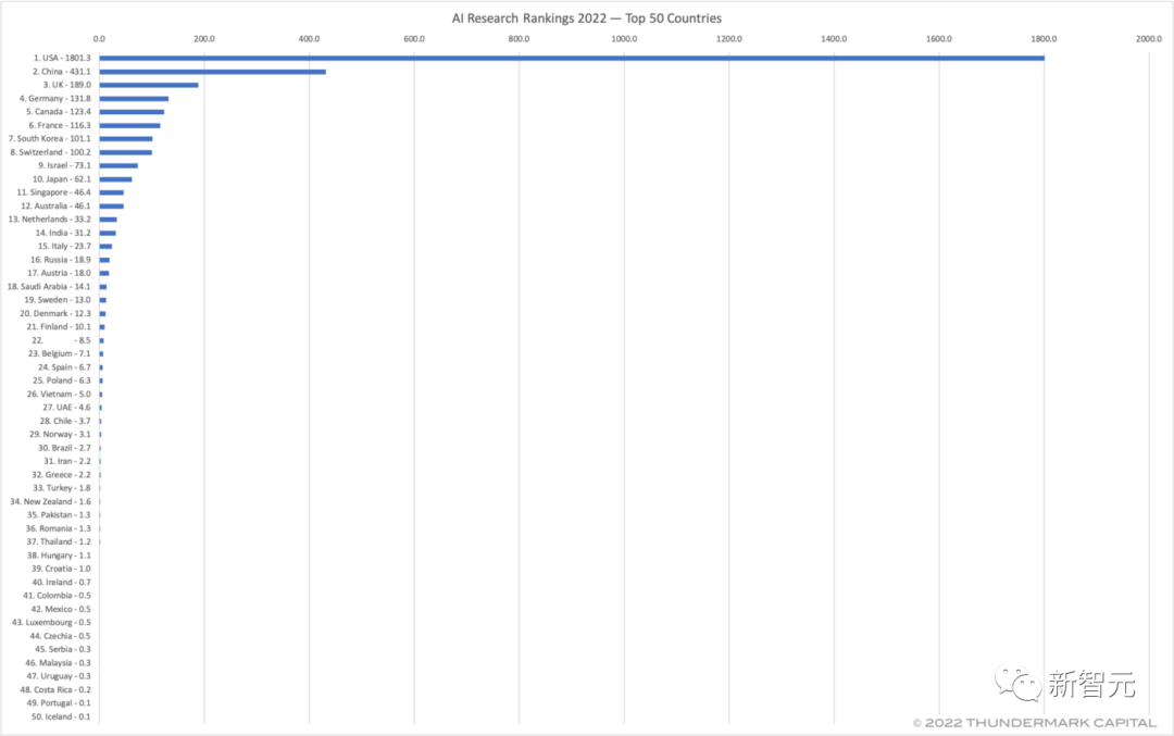 清北稳进Top20！全球AI研究年度排名出炉，中美差距巨大