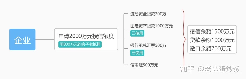 银行信贷业务之开篇