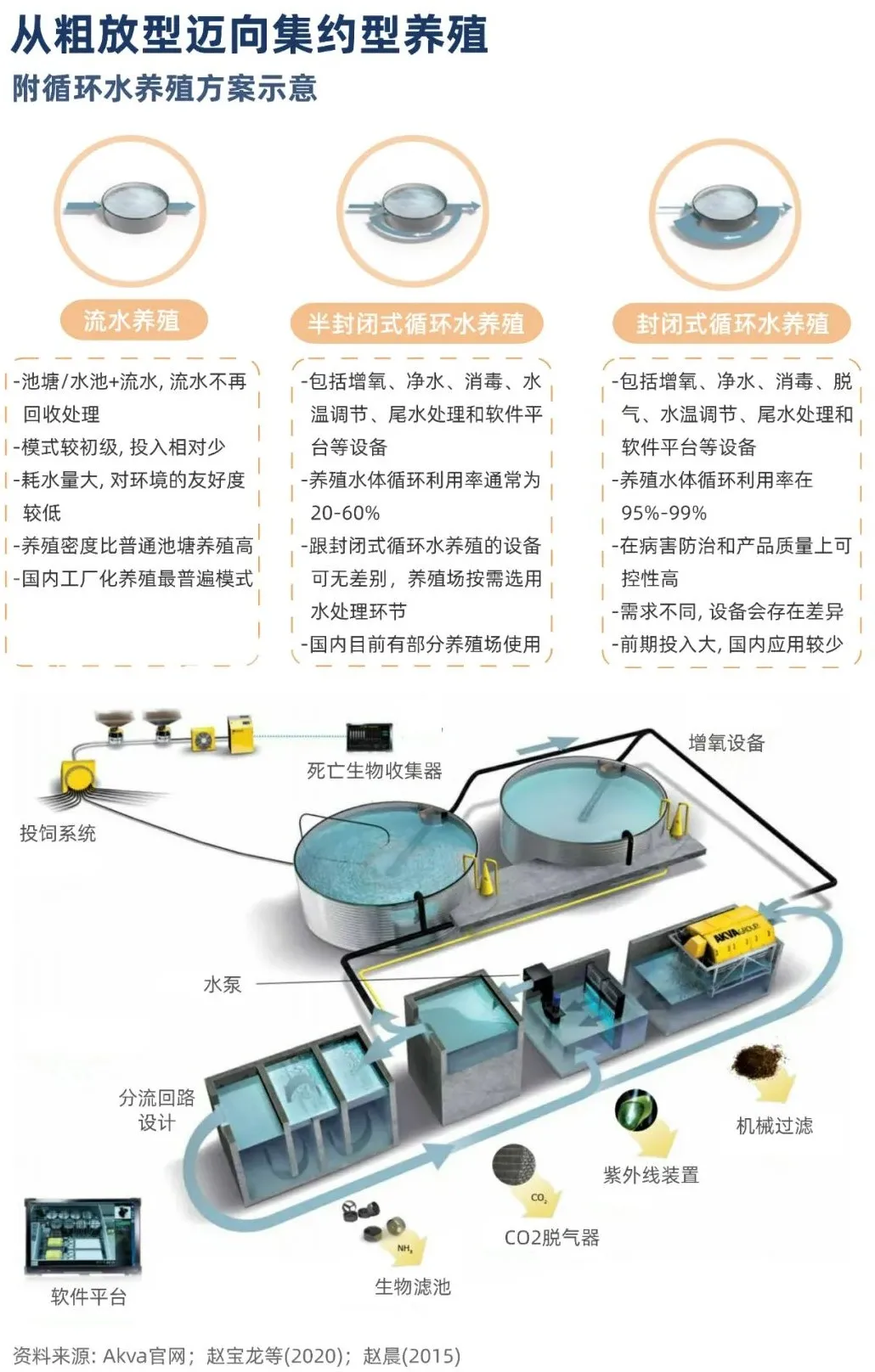 工厂化养殖普及率低的原因：固定成本高、技术要求高、配套投入高