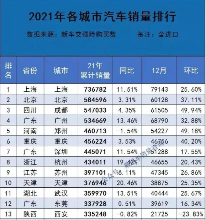 2021年郑州汽车销量位居全国前列，表现亮眼