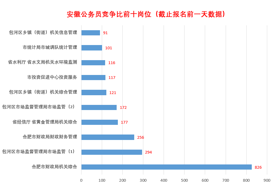 最新！2022安徽公务员报名即将结束！还有101个岗位无人报考