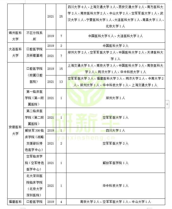 口腔临床医学调剂：方法、常识、要求、近三年调剂录取情况分析