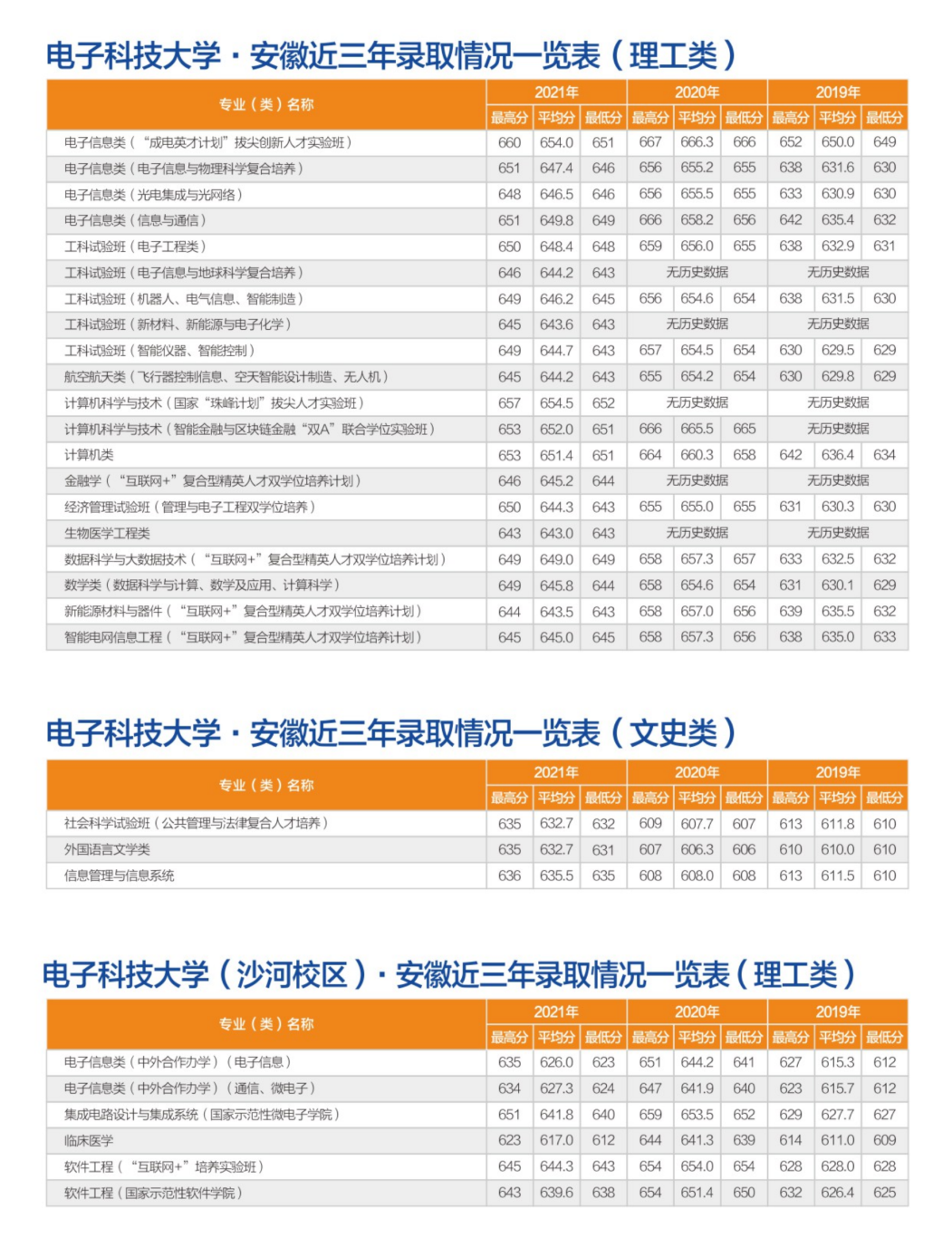 转发！收藏！多少分可以上电子科大？