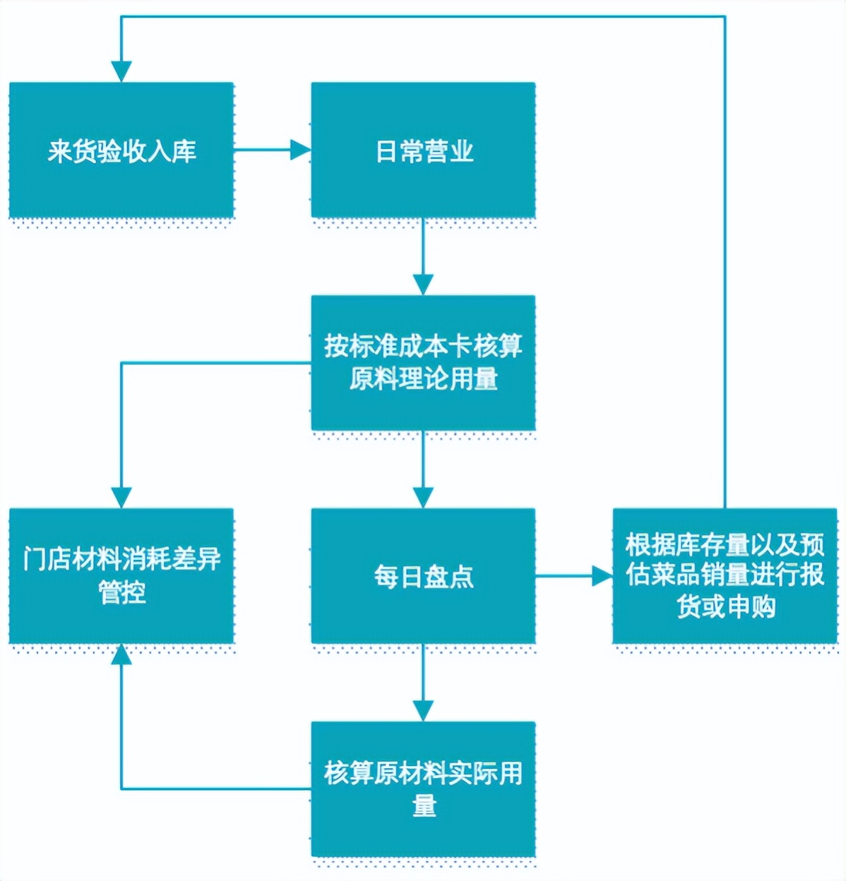 餐饮企业的组织结构与岗位职责如何设计，才有利于供应链的落地？