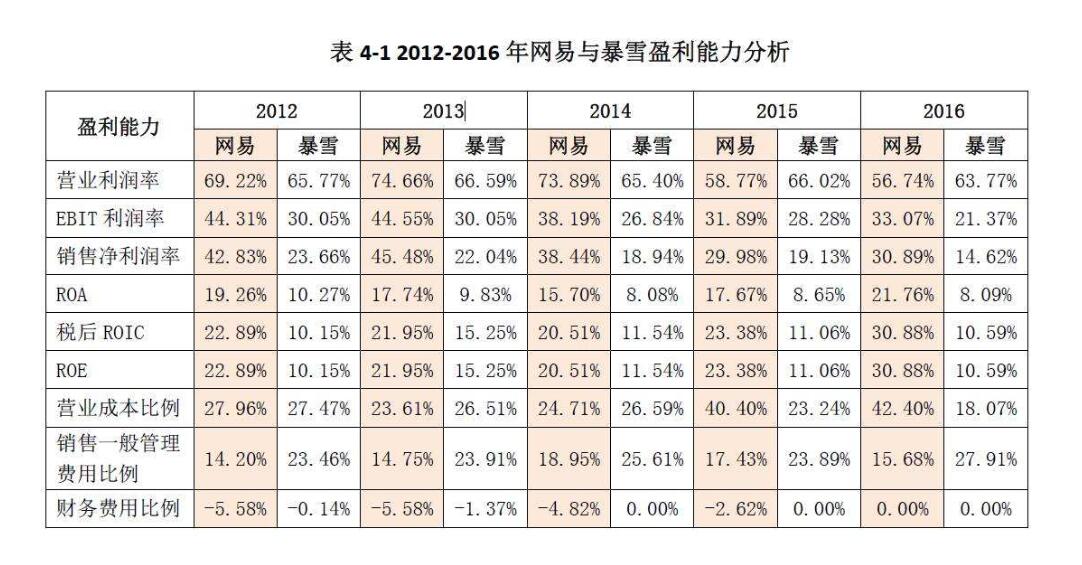 盈利能力,盈利能力分析指标有哪些
